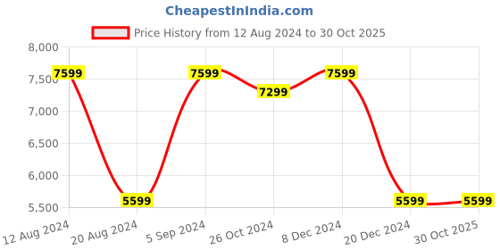 tatacliq.com Asics Men's Japan S White Casual Sneakers asics Price History Graph from 12 Aug 2024 to 30 Oct 2025