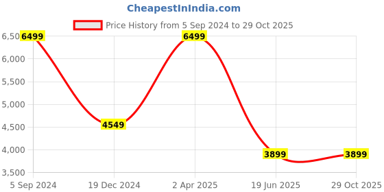 tatacliq.com Asics Men's Japan S White Casual Sneakers asics Price History Graph from 5 Sep 2024 to 29 Oct 2025