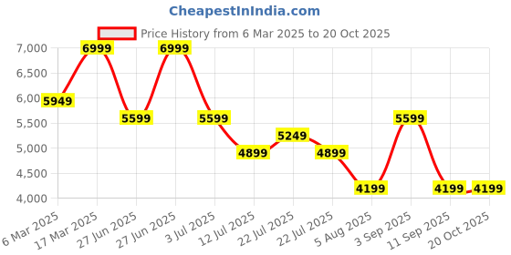 tatacliq.com Asics Men's JAPAN S White Casual Sneakers asics Price History Graph from 6 Mar 2025 to 20 Oct 2025
