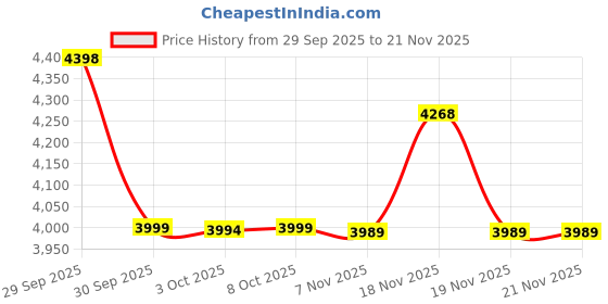 tatacliq.com Asics Men's JOG 100S Cream & Port Royal Sneakers asics Price History Graph from 29 Sep 2025 to 20 Nov 2025
