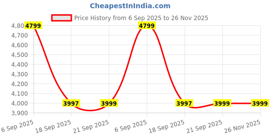 tatacliq.com Asics Men's JOG 100S Pale Oak & Menthol Sneakers asics Price History Graph from 6 Sep 2025 to 25 Nov 2025
