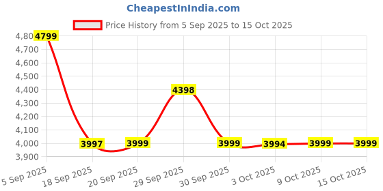 tatacliq.com Asics Men's JOG 100S White & Carbon Sneakers asics Price History Graph from 5 Sep 2025 to 14 Oct 2025