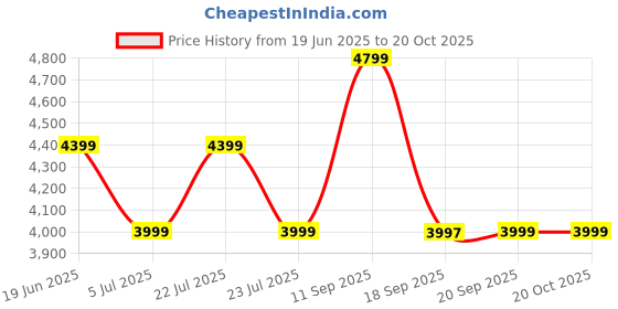 tatacliq.com Asics Men's JOG 100S White & Greige Casual Sneakers asics Price History Graph from 19 Jun 2025 to 20 Oct 2025