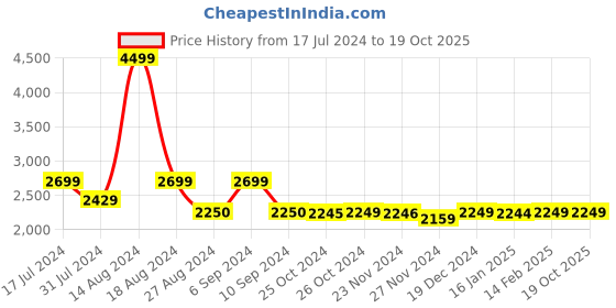 tatacliq.com Asics Men's Jolt 1 Black Running Shoes asics Price History Graph from 17 Jul 2024 to 19 Oct 2025