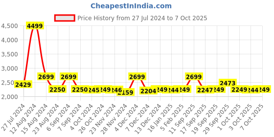 tatacliq.com Asics Men's Jolt 1 Blue Running Shoes asics Price History Graph from 27 Jul 2024 to 4 Oct 2025