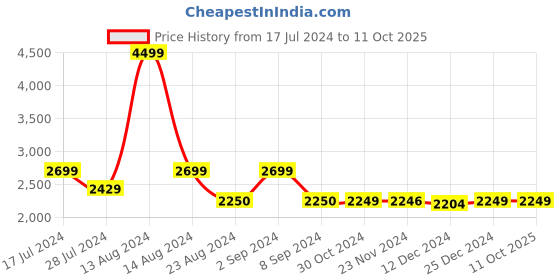 tatacliq.com Asics Men's Jolt 1 Grey Running Shoes asics Price History Graph from 17 Jul 2024 to 10 Oct 2025