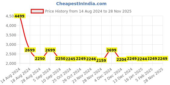 tatacliq.com Asics Men's Jolt 1 Grey Running Shoes asics Price History Graph from 14 Aug 2024 to 28 Nov 2025