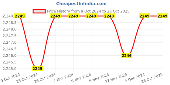 tatacliq.com Asics Men's Jolt 1 Grey Running Shoes asics Price History Graph from 9 Oct 2024 to 27 Oct 2025