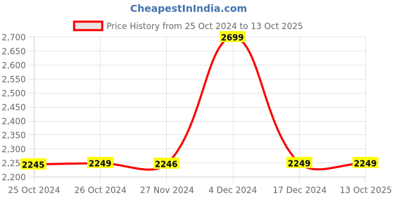 tatacliq.com Asics Men's Jolt 1 Grey Running Shoes asics Price History Graph from 25 Oct 2024 to 13 Oct 2025