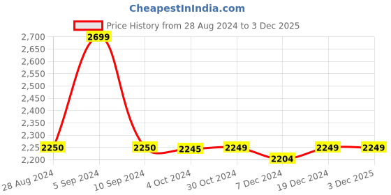 tatacliq.com Asics Men's Jolt 1 Magnetic Blue Running Shoes asics Price History Graph from 28 Aug 2024 to 3 Dec 2025