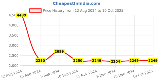 tatacliq.com Asics Men's Jolt 1 Olive Running Shoes asics Price History Graph from 12 Aug 2024 to 8 Oct 2025