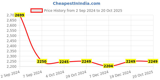 tatacliq.com Asics Men's Jolt 1 Olive Running Shoes asics Price History Graph from 2 Sep 2024 to 19 Oct 2025