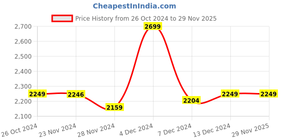 tatacliq.com Asics Men's Jolt 1 Olive Running Shoes asics Price History Graph from 26 Oct 2024 to 28 Nov 2025