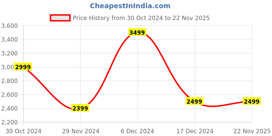 tatacliq.com Asics Men's Jolt 4 Black Running Shoes asics Price History Graph from 30 Oct 2024 to 22 Nov 2025