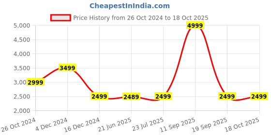 tatacliq.com Asics Men's Jolt 4 Black Running Shoes asics Price History Graph from 26 Oct 2024 to 18 Oct 2025