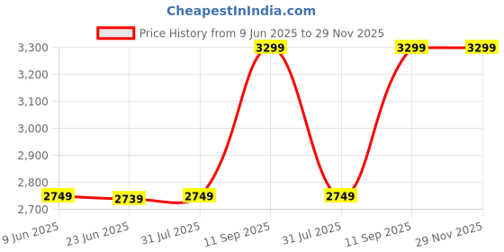 tatacliq.com Asics Men's JOLT 4 Blue Running Shoes asics Price History Graph from 9 Jun 2025 to 29 Nov 2025