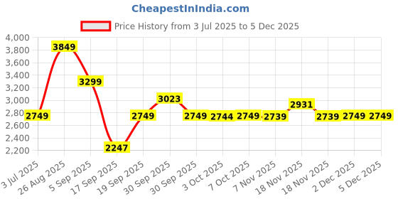 tatacliq.com Asics Men's JOLT 4 Blue Running Shoes asics Price History Graph from 3 Jul 2025 to 4 Dec 2025