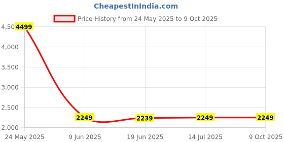 tatacliq.com Asics Men's JOLT 4 Green Running Shoes asics Price History Graph from 24 May 2025 to 8 Oct 2025