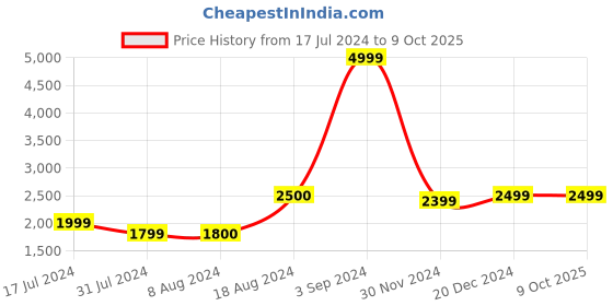 tatacliq.com Asics Men's Jolt 4 Grey Running Shoes asics Price History Graph from 17 Jul 2024 to 8 Oct 2025