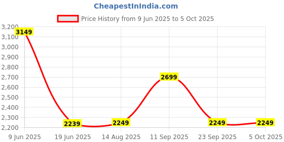 tatacliq.com Asics Men's JOLT 4 Grey Running Shoes asics Price History Graph from 9 Jun 2025 to 5 Oct 2025