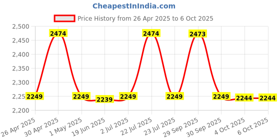 tatacliq.com Asics Men's JOLT 4 Rich Navy & Deep Mars Running Shoes asics Price History Graph from 26 Apr 2025 to 6 Oct 2025