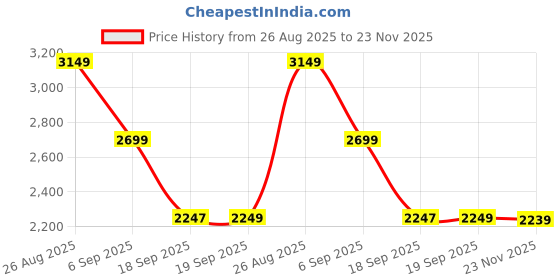 tatacliq.com Asics Men's JOLT 4 Rich Navy & Deep Mars Running Shoes asics Price History Graph from 26 Aug 2025 to 23 Nov 2025