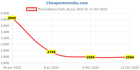 tatacliq.com Asics Men's JOLT 5 Black Running Shoes asics Price History Graph from 26 Jun 2025 to 11 Oct 2025