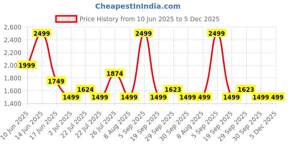 tatacliq.com Asics Men's Lavender Grey 5in Shorts asics Price History Graph from 10 Jun 2025 to 5 Dec 2025