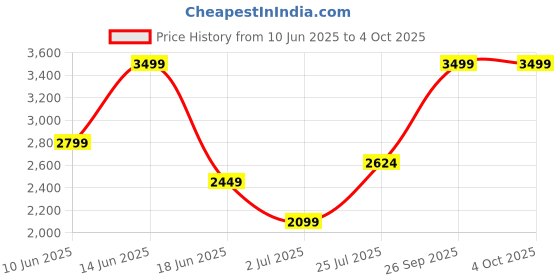 tatacliq.com Asics Men's Lavender Grey & Indigo Fog Seamless Ss T-Shirt asics Price History Graph from 10 Jun 2025 to 4 Oct 2025