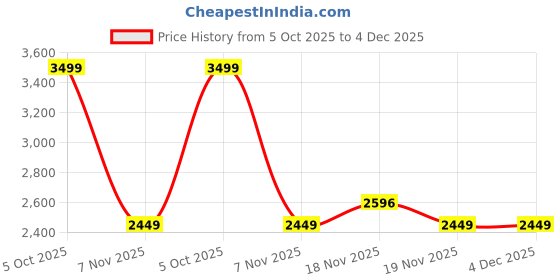 tatacliq.com Asics Men's Lavender Grey & Indigo Fog Seamless Ss T-Shirt asics Price History Graph from 5 Oct 2025 to 4 Dec 2025