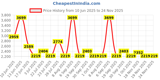 tatacliq.com Asics Men's Light Teal Road Lite-show Ss T-Shirt asics Price History Graph from 10 Jun 2025 to 24 Nov 2025
