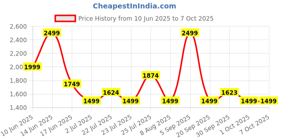 tatacliq.com Asics Men's Lime Green, Huddle Yellow & Cactus Fujitrail Logo Ss T-Shirt asics Price History Graph from 10 Jun 2025 to 4 Oct 2025