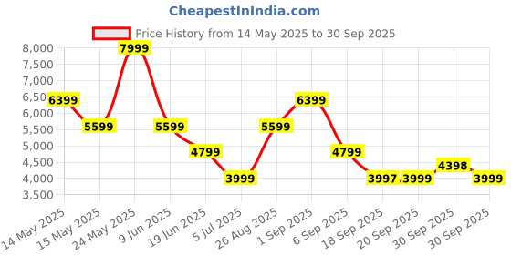 tatacliq.com Asics Men's LYTE CLASSIC Grey Casual Sneakers asics Price History Graph from 14 May 2025 to 30 Sep 2025