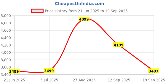 tatacliq.com Asics Men's LYTE CLASSIC Midnight & Sheet Rock Sneakers asics Price History Graph from 21 Jun 2025 to 19 Sep 2025