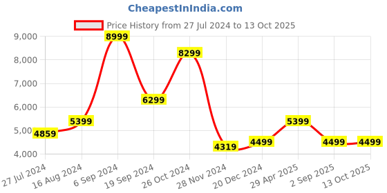 tatacliq.com Asics Men's LYTERACER 4 White Running Shoes asics Price History Graph from 27 Jul 2024 to 13 Oct 2025