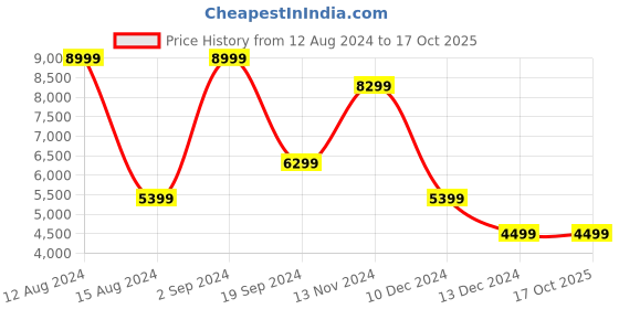 tatacliq.com Asics Men's LYTERACER 4 White Running Shoes asics Price History Graph from 12 Aug 2024 to 16 Oct 2025