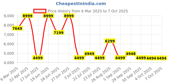 tatacliq.com Asics Men's LYTERACER 5 Lime Running Shoes asics Price History Graph from 6 Mar 2025 to 7 Oct 2025