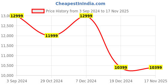 tatacliq.com Asics Men's Magic Speed 2 Orange Running Shoes asics Price History Graph from 3 Sep 2024 to 16 Nov 2025