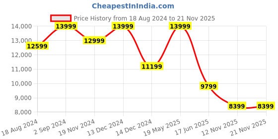 tatacliq.com Asics Men's Magic Speed 3 Blue Running Shoes asics Price History Graph from 18 Aug 2024 to 20 Nov 2025