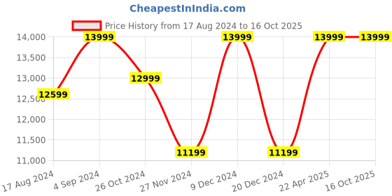 tatacliq.com Asics Men's Magic Speed 3 Blue Running Shoes asics Price History Graph from 17 Aug 2024 to 15 Oct 2025