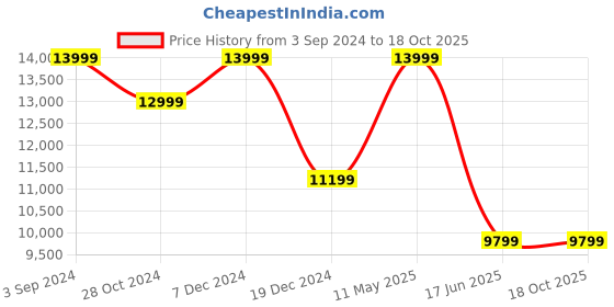 tatacliq.com Asics Men's Magic Speed 3 Blue Running Shoes asics Price History Graph from 3 Sep 2024 to 18 Oct 2025