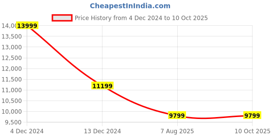 tatacliq.com Asics Men's Magic Speed 3 Blue Running Shoes asics Price History Graph from 4 Dec 2024 to 10 Oct 2025