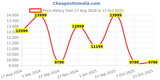 tatacliq.com Asics Men's Magic Speed 3 Illusion Blue Running Shoes asics Price History Graph from 17 Aug 2024 to 13 Oct 2025