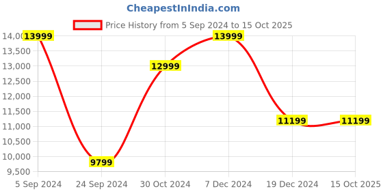 tatacliq.com Asics Men's Magic Speed 3 Illusion Blue Running Shoes asics Price History Graph from 5 Sep 2024 to 14 Oct 2025