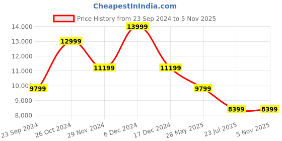 tatacliq.com Asics Men's Magic Speed 3 Illusion Blue Running Shoes asics Price History Graph from 23 Sep 2024 to 5 Nov 2025
