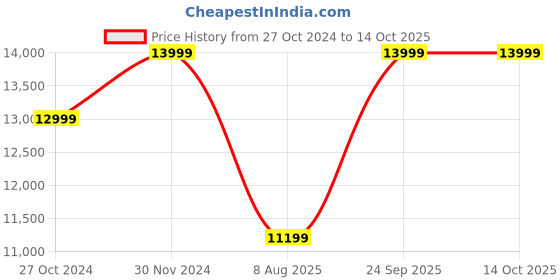 tatacliq.com Asics Men's MAGIC SPEED 4 Lime Running Shoes asics Price History Graph from 27 Oct 2024 to 14 Oct 2025