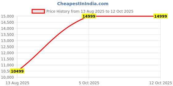 tatacliq.com Asics Men's MAGIC SPEED 4 Soothing Sea Running Shoes asics Price History Graph from 13 Aug 2025 to 12 Oct 2025