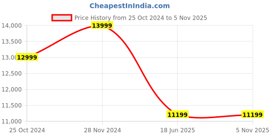 tatacliq.com Asics Men's MAGIC SPEED 4 White Running Shoes asics Price History Graph from 25 Oct 2024 to 5 Nov 2025