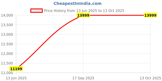 tatacliq.com Asics Men's MAGIC SPEED 4 White Running Shoes asics Price History Graph from 13 Jun 2025 to 12 Oct 2025