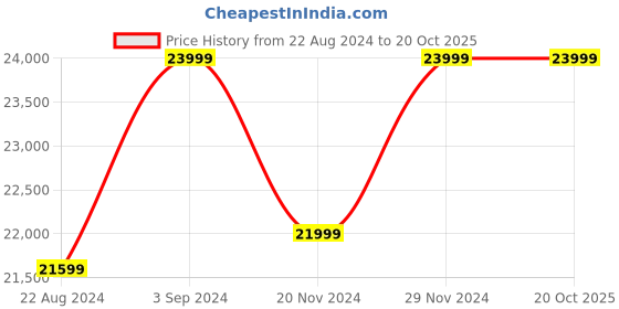 tatacliq.com Asics Men's Metaspeed Sky+ Red Running Shoes asics Price History Graph from 22 Aug 2024 to 20 Oct 2025